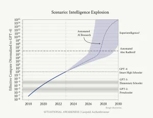 Ex-empleado de OpenAI habla sobre la AGI, la superinteligencia y la dinámica de poder global